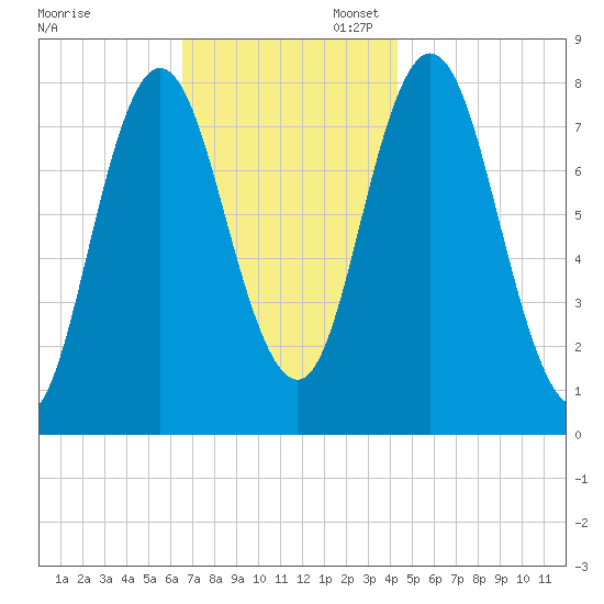 York Beach tide chart for Thursday, November 13, 2025