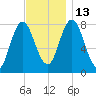 York Beach tide chart for Thursday, November 13, 2025
