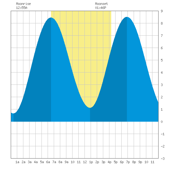 York Beach tide chart for Friday, November 14, 2025