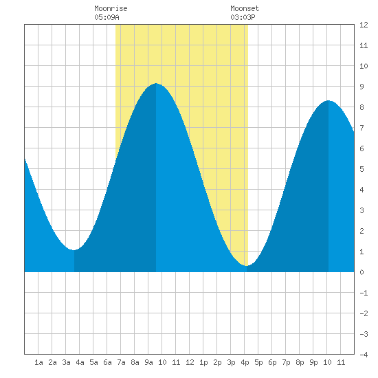 York Beach tide chart for Tuesday, November 18, 2025