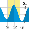 York Beach tide chart for Friday, November 21, 2025