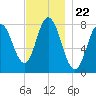 York Beach tide chart for Saturday, November 22, 2025