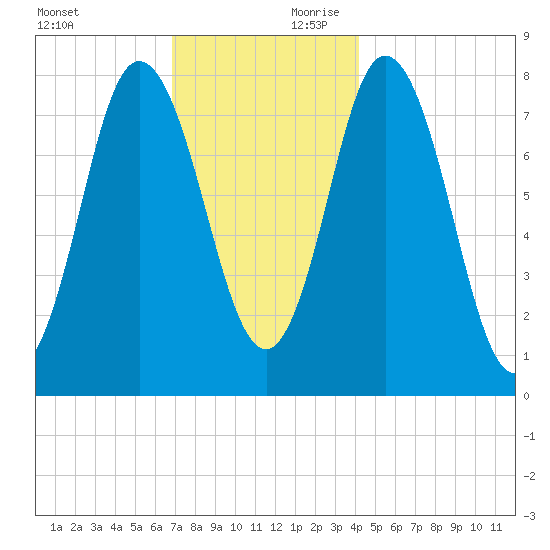 York Beach tide chart for Saturday, November 29, 2025