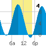 York Beach tide chart for Tuesday, November 4, 2025
