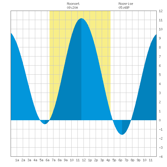 York Beach tide chart for Friday, November 7, 2025