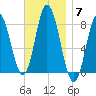York Beach tide chart for Friday, November 7, 2025