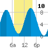 York Beach tide chart for Wednesday, December 10, 2025