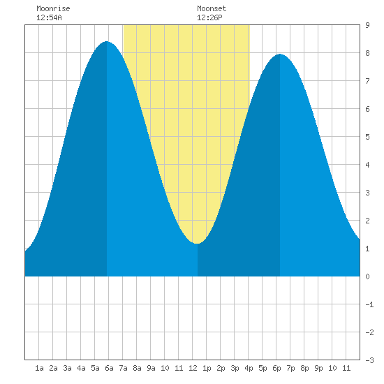 York Beach tide chart for Saturday, December 13, 2025