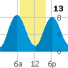 York Beach tide chart for Saturday, December 13, 2025