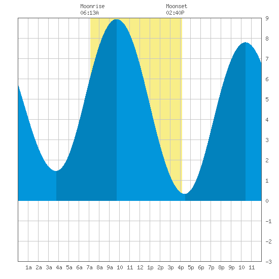 York Beach tide chart for Thursday, December 18, 2025