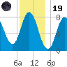 York Beach tide chart for Friday, December 19, 2025