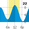 York Beach tide chart for Monday, December 22, 2025