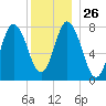 York Beach tide chart for Friday, December 26, 2025