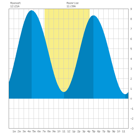 York Beach tide chart for Sunday, December 28, 2025
