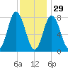 York Beach tide chart for Monday, December 29, 2025