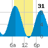 York Beach tide chart for Wednesday, December 31, 2025