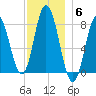 York Beach tide chart for Saturday, December 6, 2025