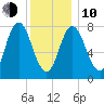 York Beach tide chart for Saturday, January 10, 2026