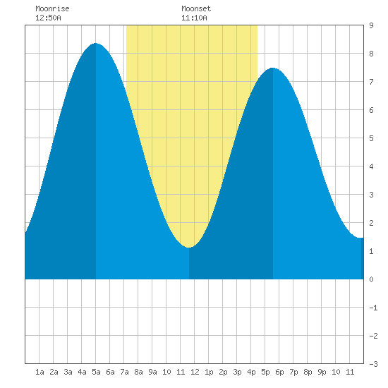 York Beach tide chart for Sunday, January 11, 2026