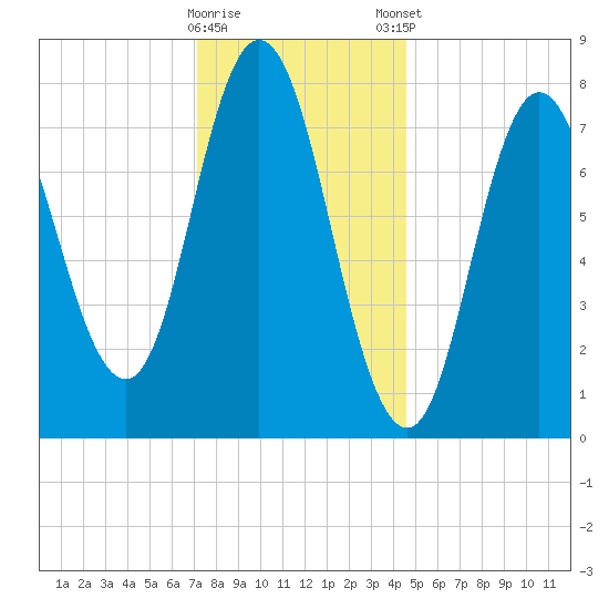 York Beach tide chart for Saturday, January 17, 2026