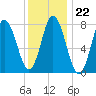 York Beach tide chart for Thursday, January 22, 2026