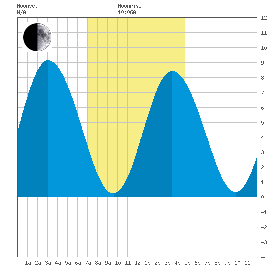 York Beach tide chart for Sunday, January 25, 2026
