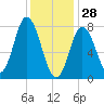 York Beach tide chart for Wednesday, January 28, 2026