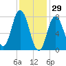 York Beach tide chart for Thursday, January 29, 2026