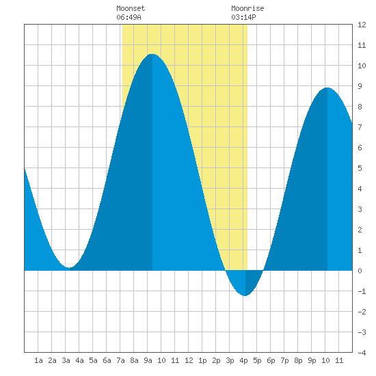 York Beach tide chart for Friday, January 2, 2026