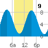 York Beach tide chart for Friday, January 9, 2026