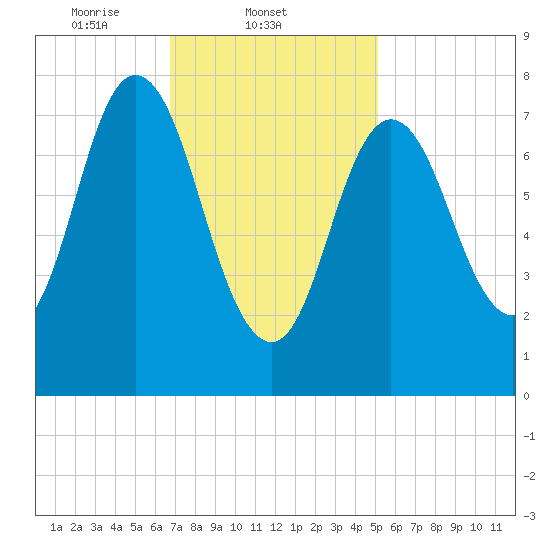 York Beach tide chart for Tuesday, February 10, 2026