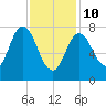 York Beach tide chart for Tuesday, February 10, 2026