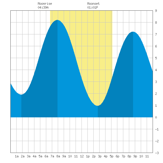 York Beach tide chart for Friday, February 13, 2026