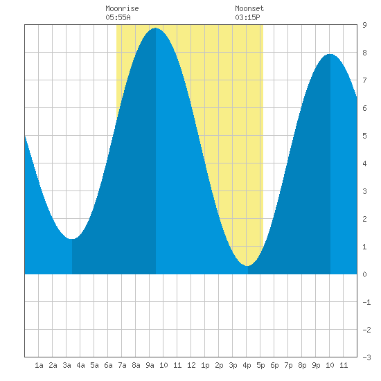 York Beach tide chart for Sunday, February 15, 2026