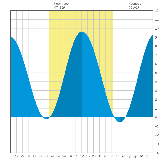 York Beach tide chart for Thursday, February 19, 2026