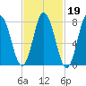 York Beach tide chart for Thursday, February 19, 2026
