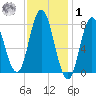 York Beach tide chart for Sunday, February 1, 2026