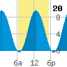 York Beach tide chart for Friday, February 20, 2026