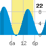 York Beach tide chart for Sunday, February 22, 2026