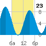 York Beach tide chart for Monday, February 23, 2026