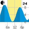 York Beach tide chart for Tuesday, February 24, 2026