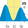 York Beach tide chart for Wednesday, February 25, 2026