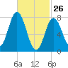 York Beach tide chart for Thursday, February 26, 2026