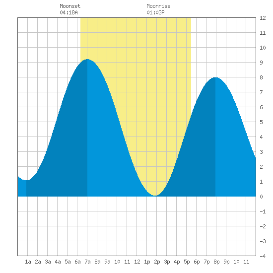 York Beach tide chart for Friday, February 27, 2026