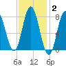 York Beach tide chart for Monday, February 2, 2026