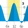 York Beach tide chart for Tuesday, February 3, 2026