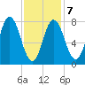 York Beach tide chart for Saturday, February 7, 2026