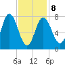York Beach tide chart for Sunday, February 8, 2026