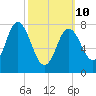 York Beach tide chart for Tuesday, March 10, 2026