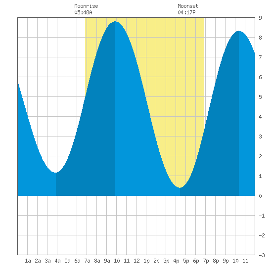 York Beach tide chart for Monday, March 16, 2026